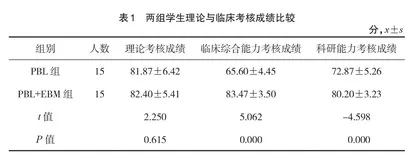 PBL+EBM教学在中医眼科研究生培养中的应用研究