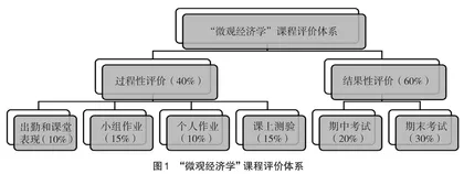全英文教学模式下的“微观经济学”示范课程建设