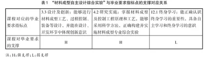 “材料成型自主设计综合实验”持续性改进研究 