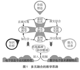 多元融合的“数字电子技术”教学与实践探索