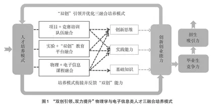 物理与电子类人才三融合培养模式构建与实践
