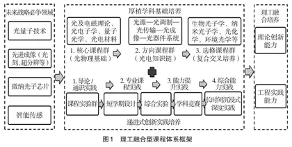 新工科专业顶尖紧缺人才培养模式的探索