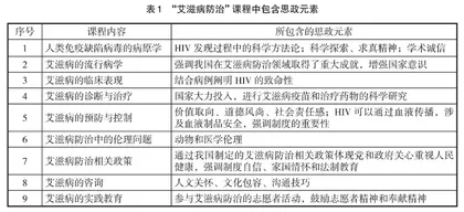 高校“艾滋病防治”通识课的教学启示与思考 