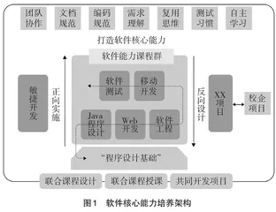 应用型高校软件工程专业人才培养改革研究