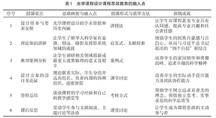 课程思政在实践教学中的建设初探 