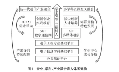 通信工程专业新工科创新人才培养模式研究