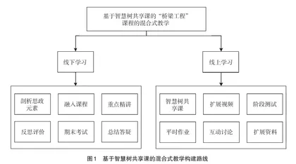 基于智慧树共享课混合式教学的改革与实践