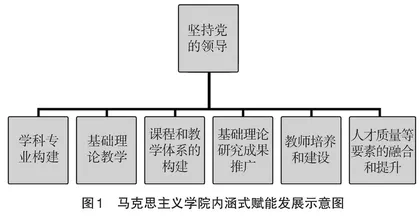 内涵式发展赋能高职院校马克思主义学院建设研究