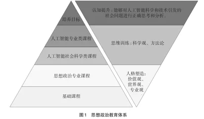 人工智能专业思想政治教育的设计和研究