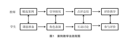 案例教学法在本科康复治疗学教学的应用