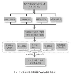 传统建筑与园林营造技艺人才培养体系研究与实践