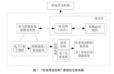 “机电传动控制”思政元素的思考与教学方法探讨