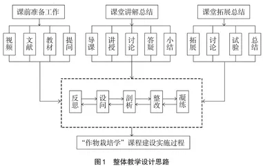 新农科背景下“作物栽培学”“金课”的建设与探索