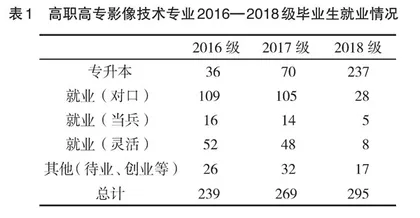 高职高专医学影像技术专业人才培养的思考 