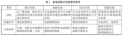 新工科视域下的电磁场与微波类课程改革探究