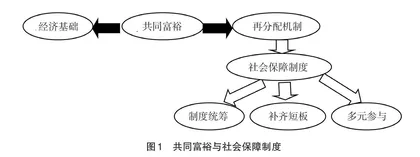 共同富裕视角下社会保障专业课程教学优化路径