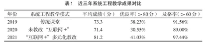 以“互联网+”为核心的系统工程多元化教学改革