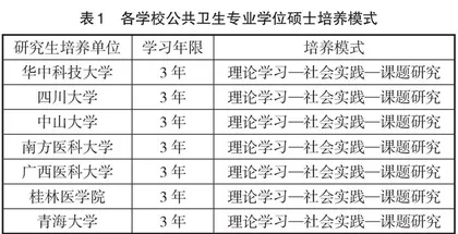 我国全日制公共卫生专业硕士培养现状与分析