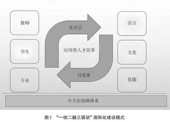 民办本科高校国际化建设模式探析