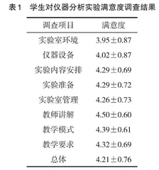 仪器分析实验教学效果调查与对策分析 