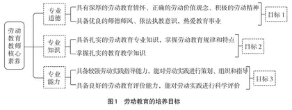 劳动教育专业建设要素、逻辑与实践路径