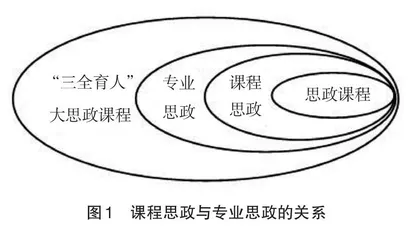 民办高校“课程思政+专业思政”建设研究