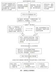 基于科教融合、产学协同下的创新型人才培养