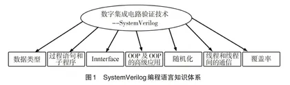关于“数字集成电路验证技术”课程教学过程探究