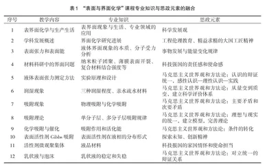 “表面与界面化学”课程教学中融入课程思政的探索