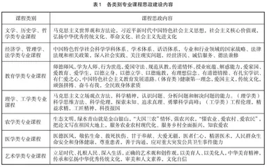 高校课程思政的目标设计和思政元素的选择映射分析
