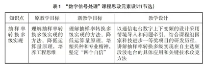 “数字信号处理”课程思政元素库建设方法研究