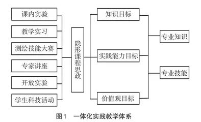 工科专业课程实践教学中对课程思政的探索