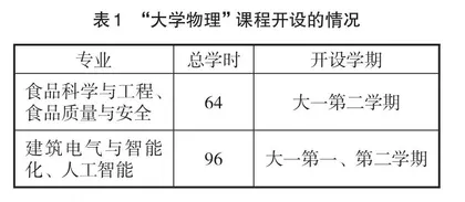 应用型本科高校“大学物理”的“金课”建设与实践