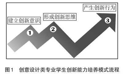 高职学生创新能力培养体系构建与创新实践