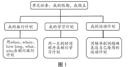 指向真实性问题解决的小学英语单元任务设计