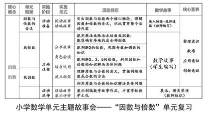 小学数学单元主题故事会的设计与实施