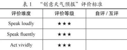小学英语“教—学—评”一致性实践中的常见问题分析与改进建议