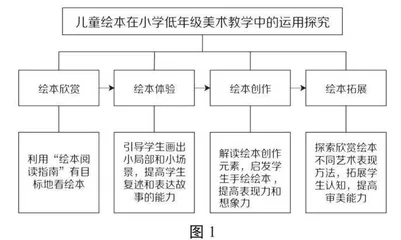 儿童绘本在小学低年级美术教学中的运用探究