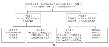 小学英语跨学科主题学习的教学设计与实施