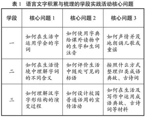 核心问题统领下语文实践活动的设计策略
