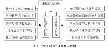 “化工原理”课程思政教学融合过程实践探索