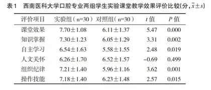 信息化资源支持下翻转课堂在口腔本科实验教育中的应用