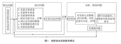 创新创业背景下研究生科学实验与实践能力培养探究