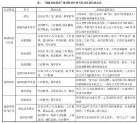 思政元素在高校“测量与地图学”课程的导入研究