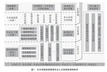 新文科旅游管理专业人才培养方案改革研究