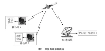 机动式卫星通信实训系统的研究和实现