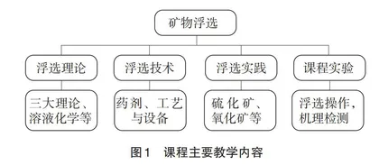 基于一流本科课程建设下的浮选课程教学改革与实践