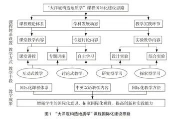 “大洋底构造地质学”课程国际化建设探析