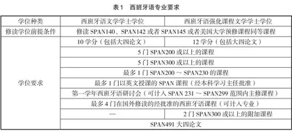 美国西班牙语专业本科课程设置特点与启示