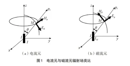 类比法在“电磁波与天线”课程教学中的应用